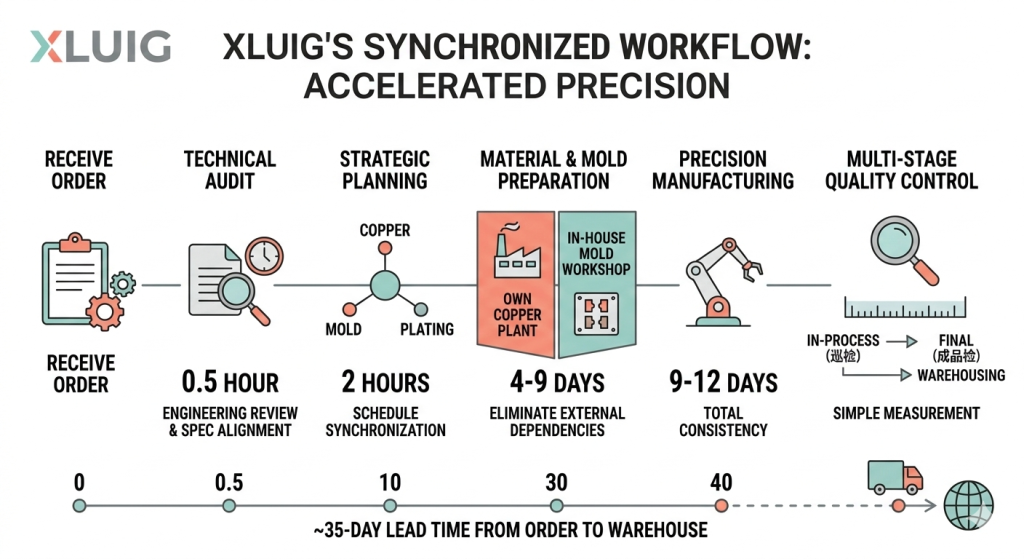 Detailed flowchart of XLUIG’s 35-day delivery process from technical audit to customer receipt for T2 copper lugs.